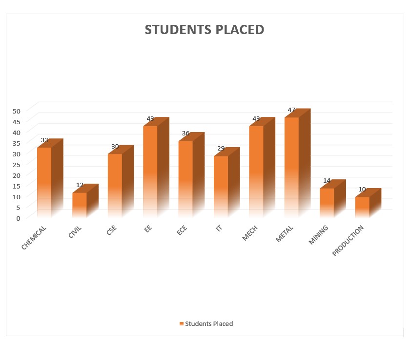 placement graph